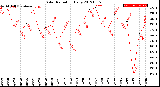 Milwaukee Weather Solar Radiation<br>Daily