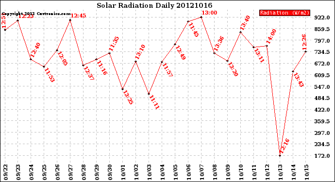 Milwaukee Weather Solar Radiation<br>Daily