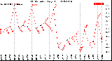 Milwaukee Weather THSW Index<br>Daily High