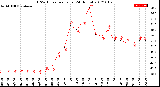 Milwaukee Weather THSW Index<br>per Hour<br>(24 Hours)