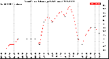 Milwaukee Weather Wind Speed<br>Average<br>(24 Hours)