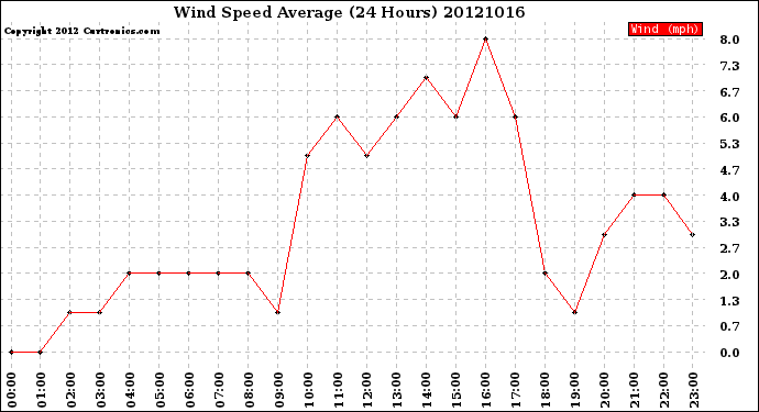 Milwaukee Weather Wind Speed<br>Average<br>(24 Hours)