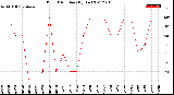 Milwaukee Weather Wind Direction<br>(By Day)