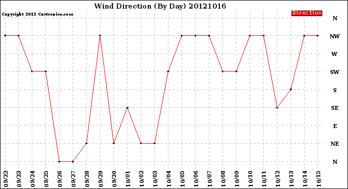 Milwaukee Weather Wind Direction<br>(By Day)