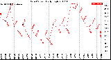 Milwaukee Weather Wind Speed<br>Daily High