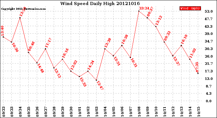Milwaukee Weather Wind Speed<br>Daily High