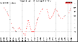 Milwaukee Weather Wind Direction<br>Daily High