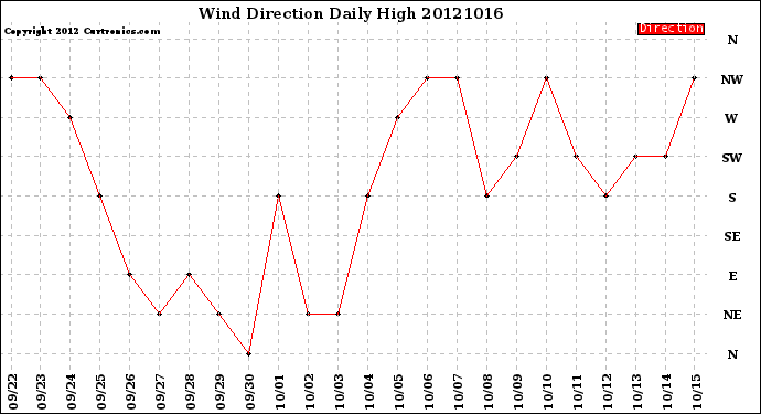 Milwaukee Weather Wind Direction<br>Daily High