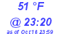 Milwaukee Weather Dewpoint High High Today