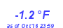 Milwaukee Weather Temperature Low Year