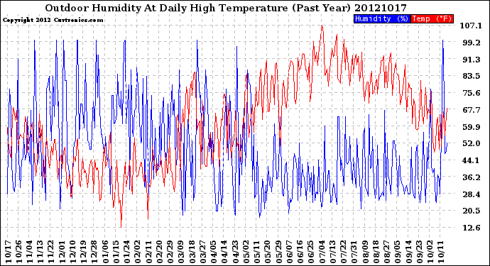 Milwaukee Weather Outdoor Humidity<br>At Daily High<br>Temperature<br>(Past Year)