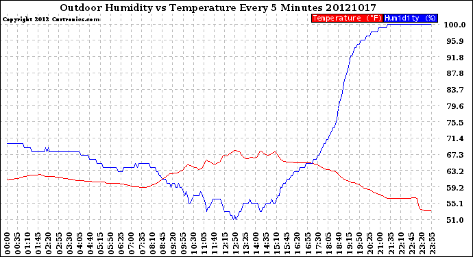 Milwaukee Weather Outdoor Humidity<br>vs Temperature<br>Every 5 Minutes