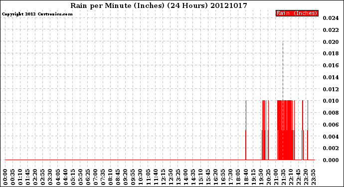 Milwaukee Weather Rain<br>per Minute<br>(Inches)<br>(24 Hours)