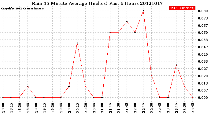 Milwaukee Weather Rain<br>15 Minute Average<br>(Inches)<br>Past 6 Hours