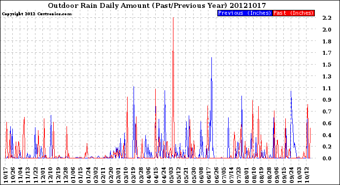 Milwaukee Weather Outdoor Rain<br>Daily Amount<br>(Past/Previous Year)