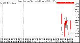 Milwaukee Weather Rain Rate<br>per Minute<br>(24 Hours)