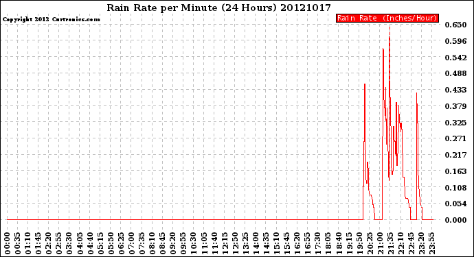 Milwaukee Weather Rain Rate<br>per Minute<br>(24 Hours)