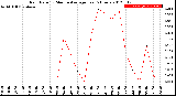 Milwaukee Weather Rain Rate<br>15 Minute Average<br>Past 6 Hours