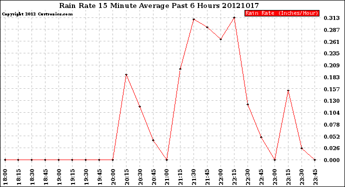 Milwaukee Weather Rain Rate<br>15 Minute Average<br>Past 6 Hours