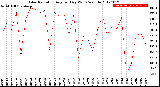 Milwaukee Weather Solar Radiation<br>Avg per Day W/m2/minute