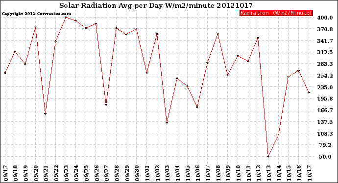 Milwaukee Weather Solar Radiation<br>Avg per Day W/m2/minute