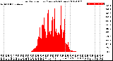 Milwaukee Weather Solar Radiation<br>per Minute<br>(24 Hours)