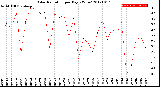 Milwaukee Weather Solar Radiation<br>per Day KW/m2