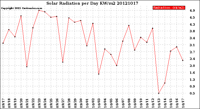 Milwaukee Weather Solar Radiation<br>per Day KW/m2