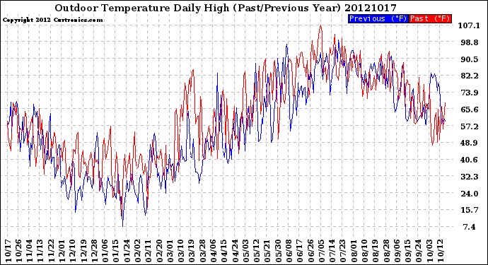 Milwaukee Weather Outdoor Temperature<br>Daily High<br>(Past/Previous Year)