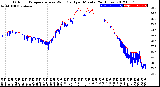 Milwaukee Weather Outdoor Temperature<br>vs Wind Chill<br>per Minute<br>(24 Hours)