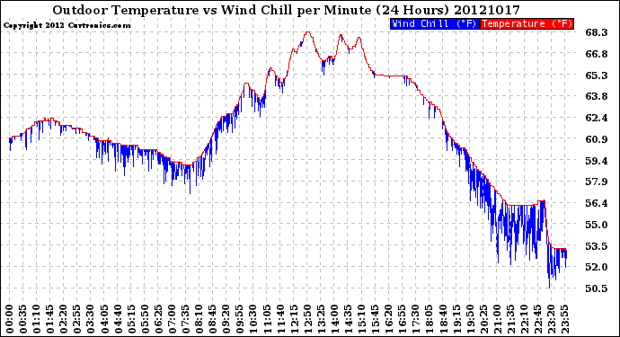 Milwaukee Weather Outdoor Temperature<br>vs Wind Chill<br>per Minute<br>(24 Hours)