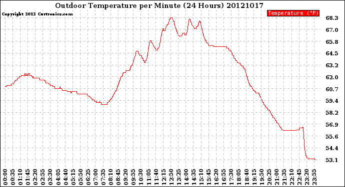 Milwaukee Weather Outdoor Temperature<br>per Minute<br>(24 Hours)