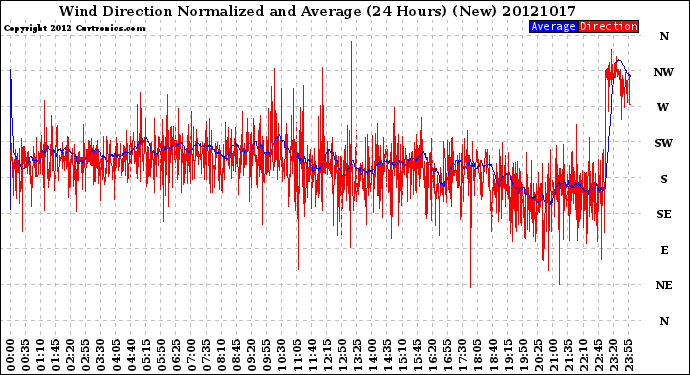 Milwaukee Weather Wind Direction<br>Normalized and Average<br>(24 Hours) (New)