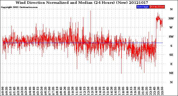 Milwaukee Weather Wind Direction<br>Normalized and Median<br>(24 Hours) (New)