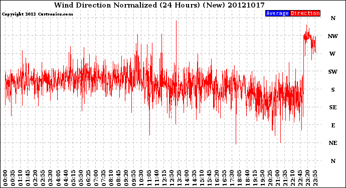 Milwaukee Weather Wind Direction<br>Normalized<br>(24 Hours) (New)