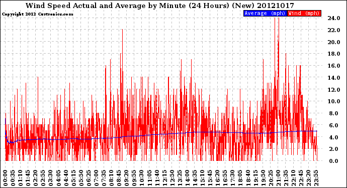 Milwaukee Weather Wind Speed<br>Actual and Average<br>by Minute<br>(24 Hours) (New)