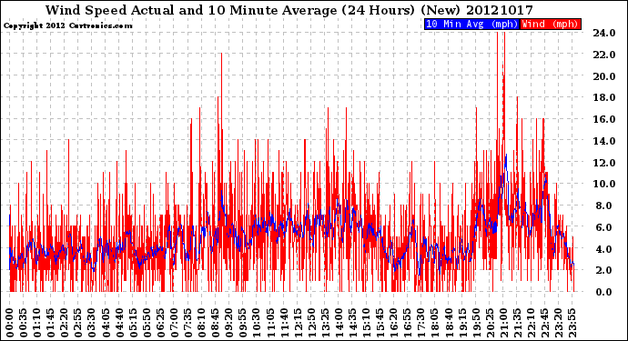 Milwaukee Weather Wind Speed<br>Actual and 10 Minute<br>Average<br>(24 Hours) (New)