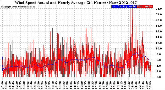 Milwaukee Weather Wind Speed<br>Actual and Hourly<br>Average<br>(24 Hours) (New)