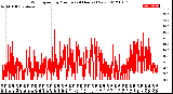 Milwaukee Weather Wind Speed<br>by Minute<br>(24 Hours) (New)