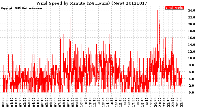 Milwaukee Weather Wind Speed<br>by Minute<br>(24 Hours) (New)