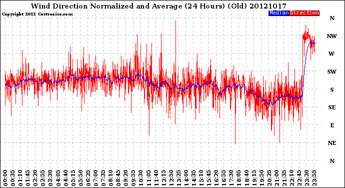 Milwaukee Weather Wind Direction<br>Normalized and Average<br>(24 Hours) (Old)