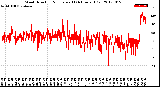 Milwaukee Weather Wind Direction<br>Normalized<br>(24 Hours) (Old)