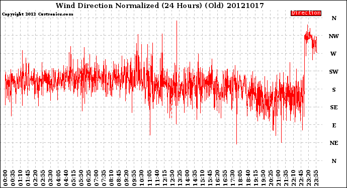 Milwaukee Weather Wind Direction<br>Normalized<br>(24 Hours) (Old)