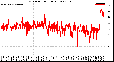 Milwaukee Weather Wind Direction<br>(24 Hours)