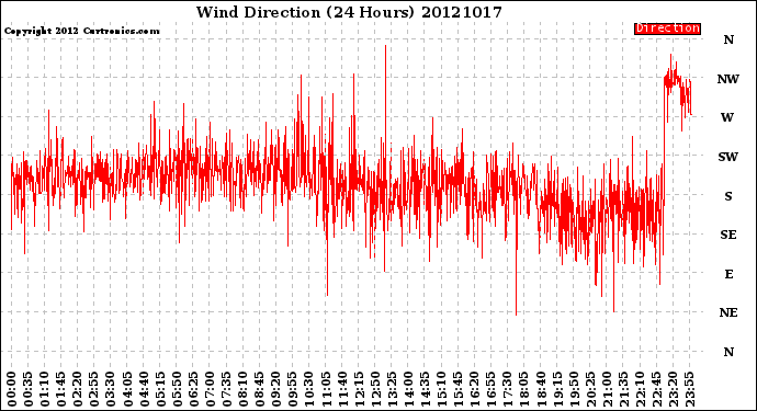 Milwaukee Weather Wind Direction<br>(24 Hours)