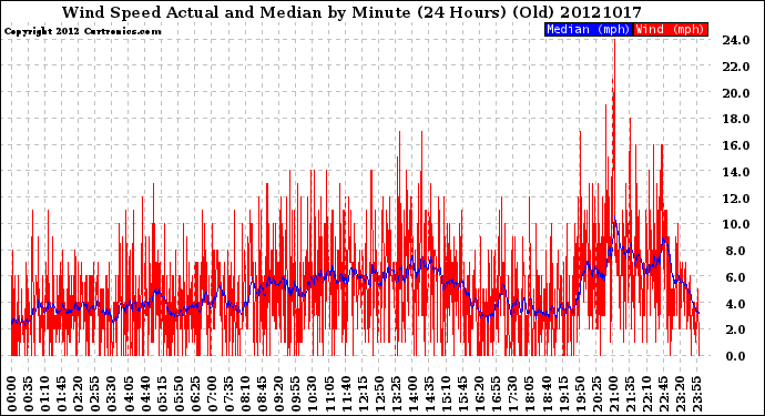 Milwaukee Weather Wind Speed<br>Actual and Median<br>by Minute<br>(24 Hours) (Old)