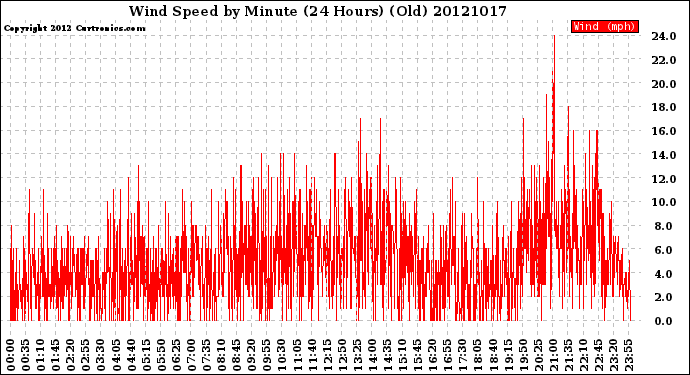 Milwaukee Weather Wind Speed<br>by Minute<br>(24 Hours) (Old)