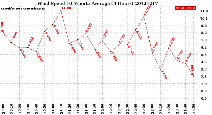 Milwaukee Weather Wind Speed<br>10 Minute Average<br>(4 Hours)