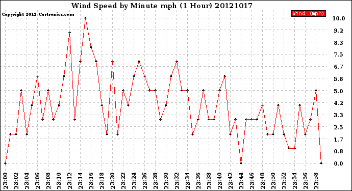 Milwaukee Weather Wind Speed<br>by Minute mph<br>(1 Hour)