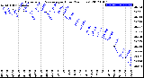 Milwaukee Weather Barometric Pressure<br>per Hour<br>(24 Hours)